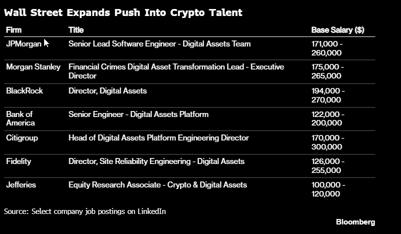 Wall Street recruiting for crypto roles