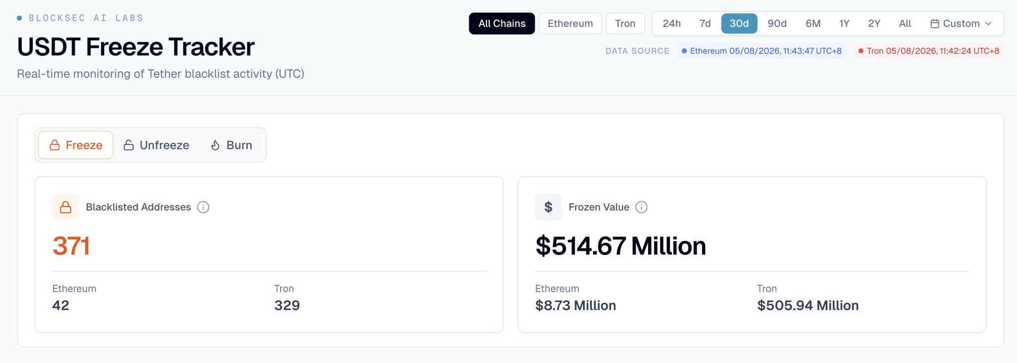 Tether Freezes $515 Million on Ethereum and Tron