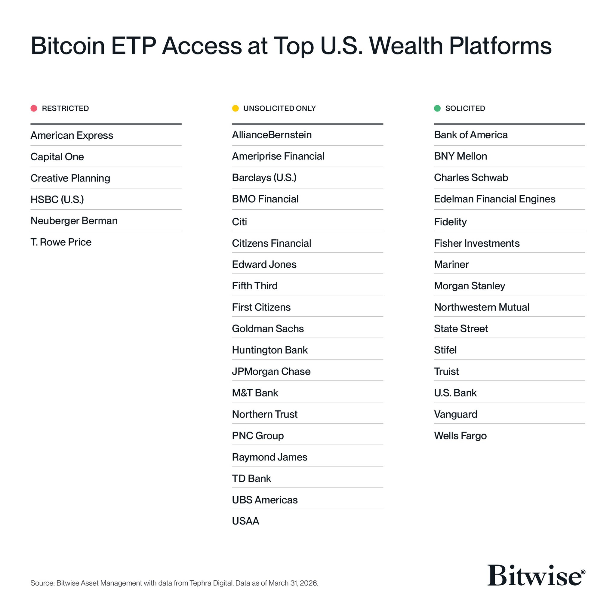 Bitcoin ETP Exposure Expands Across Major U.S. Wealth Platforms
