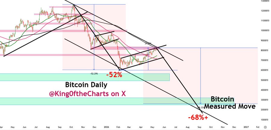 Bitcoin Bearish Flag