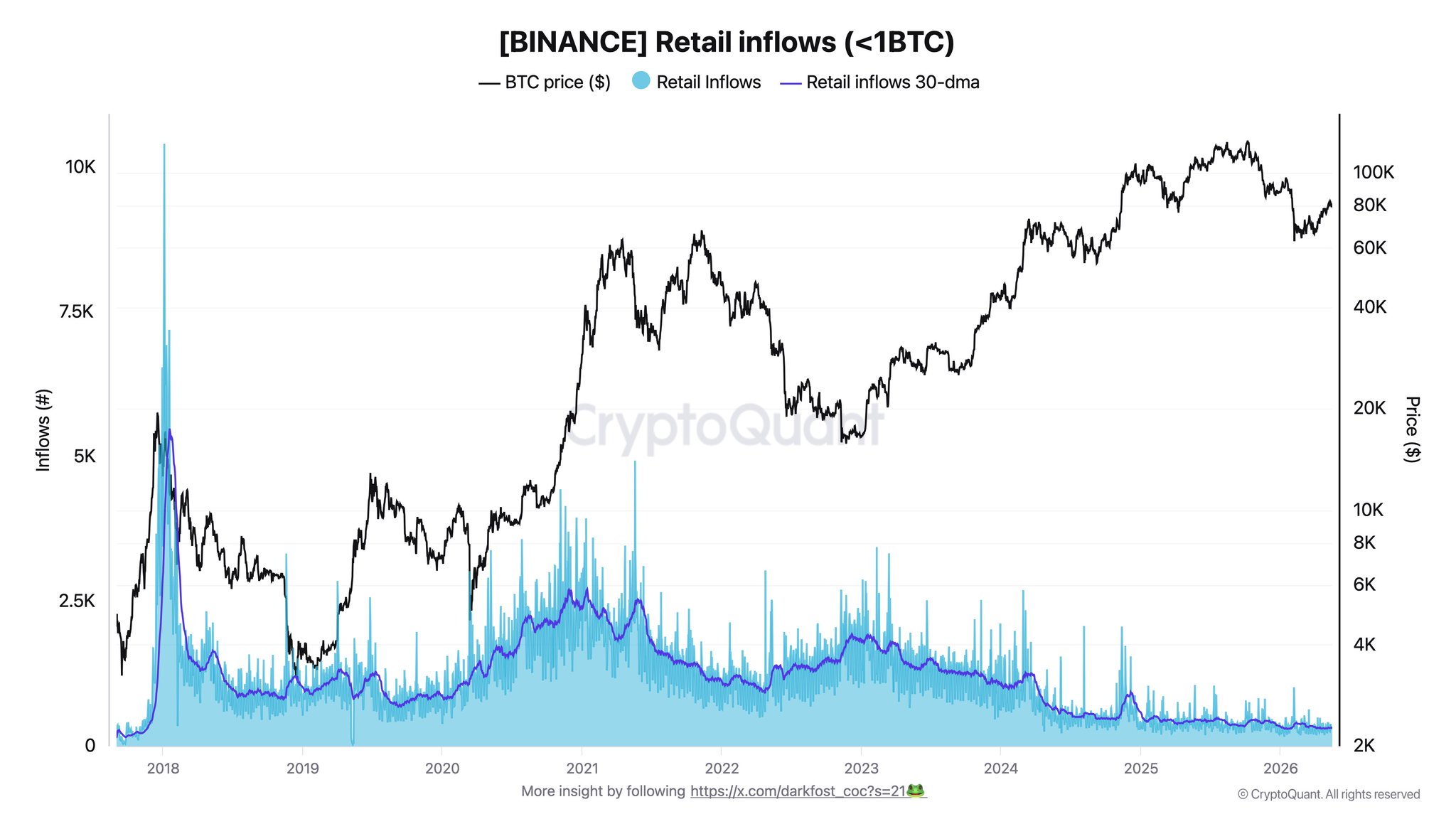 Bitcoin Retail Inflows on Binance Hit All-Time Low