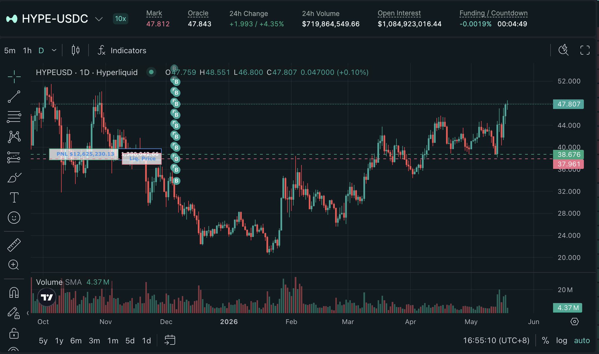HYPE Token's Price Chart