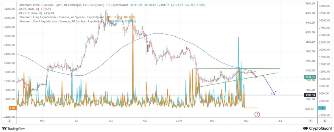 Ethereum Price Chart Threatens Downside Potential