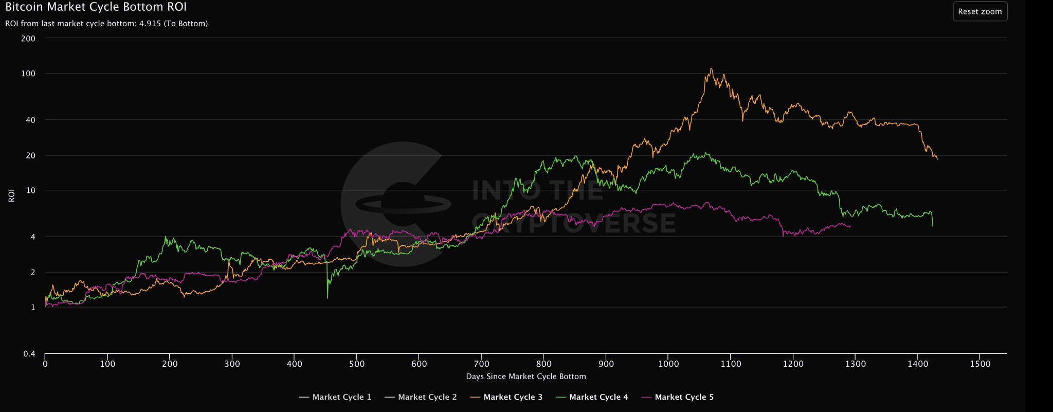 Bitcoin's Price Performance From its Bottom