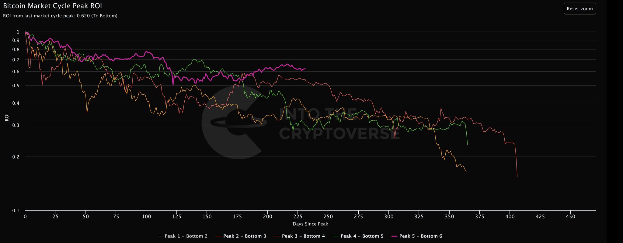 Bitcoin's Performance From its Top