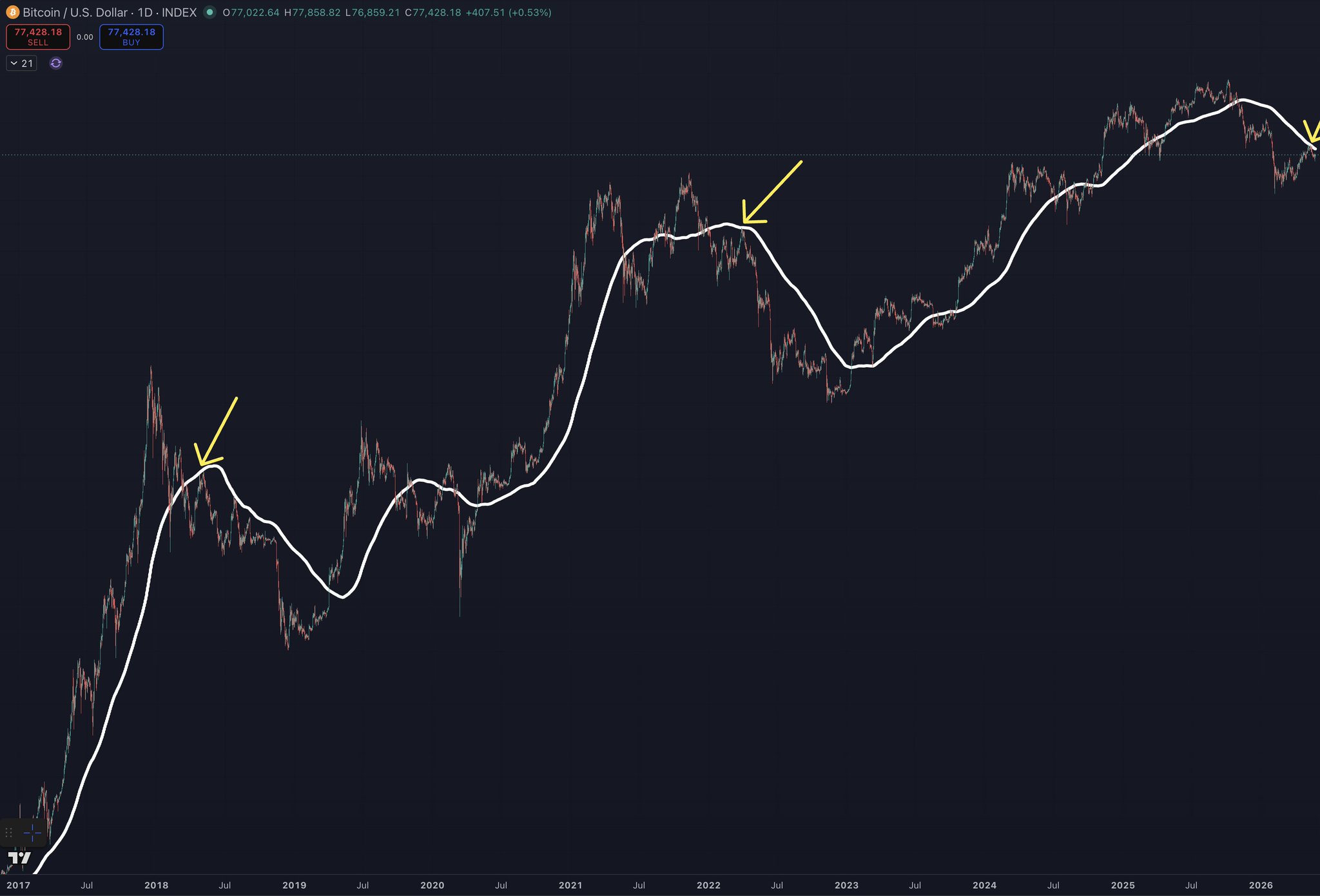Bitcoin Cycle 200D MA Dips