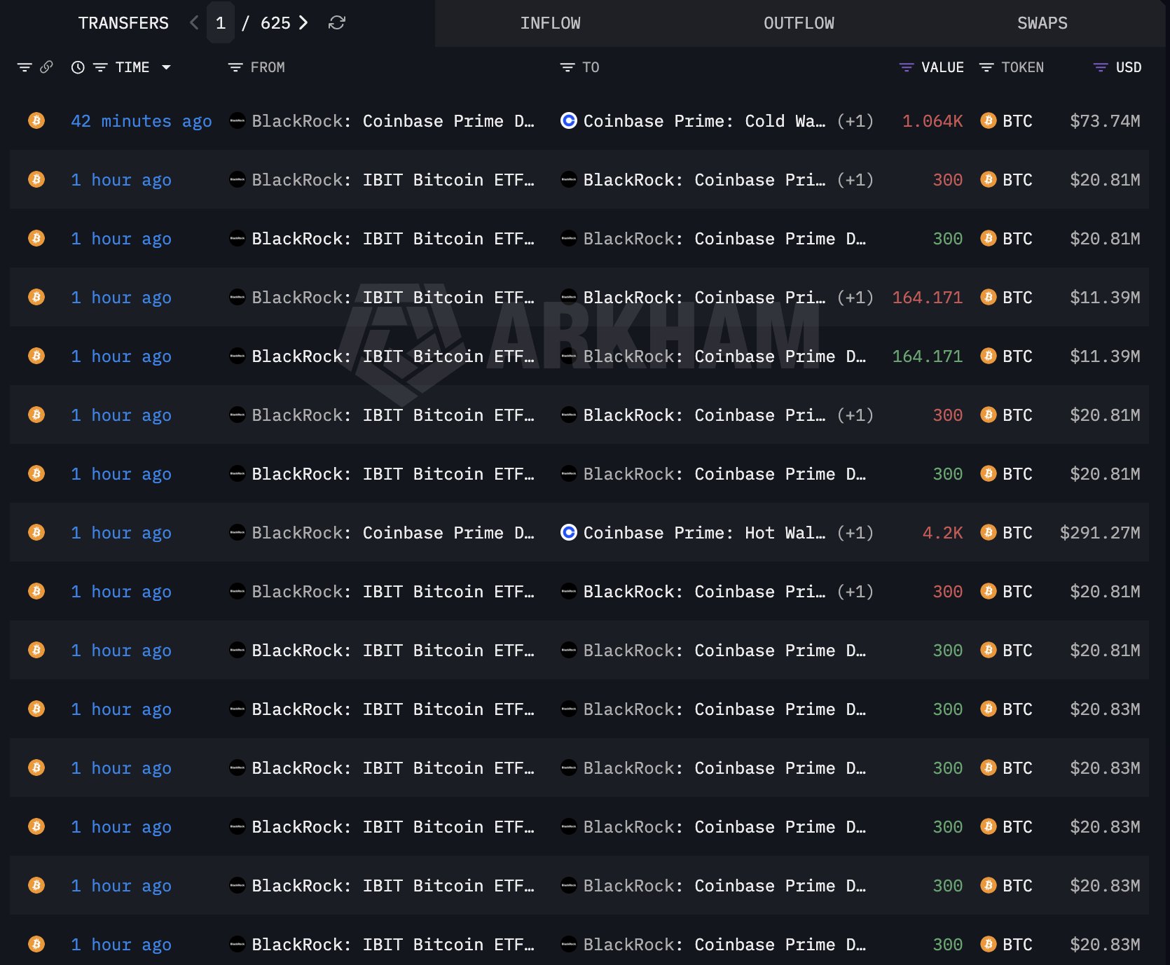 BlackRock Moves $425 Million in Bitcoin