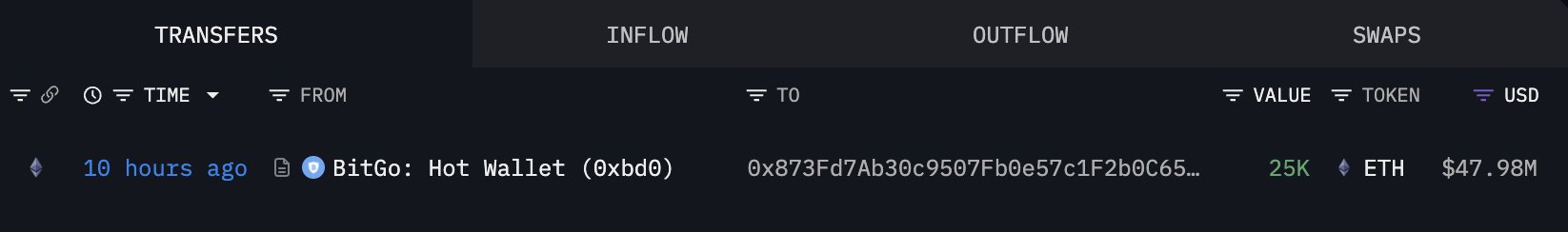 Tom Lee’s Bitmine purchased another 25,000 ETH worth $48 million