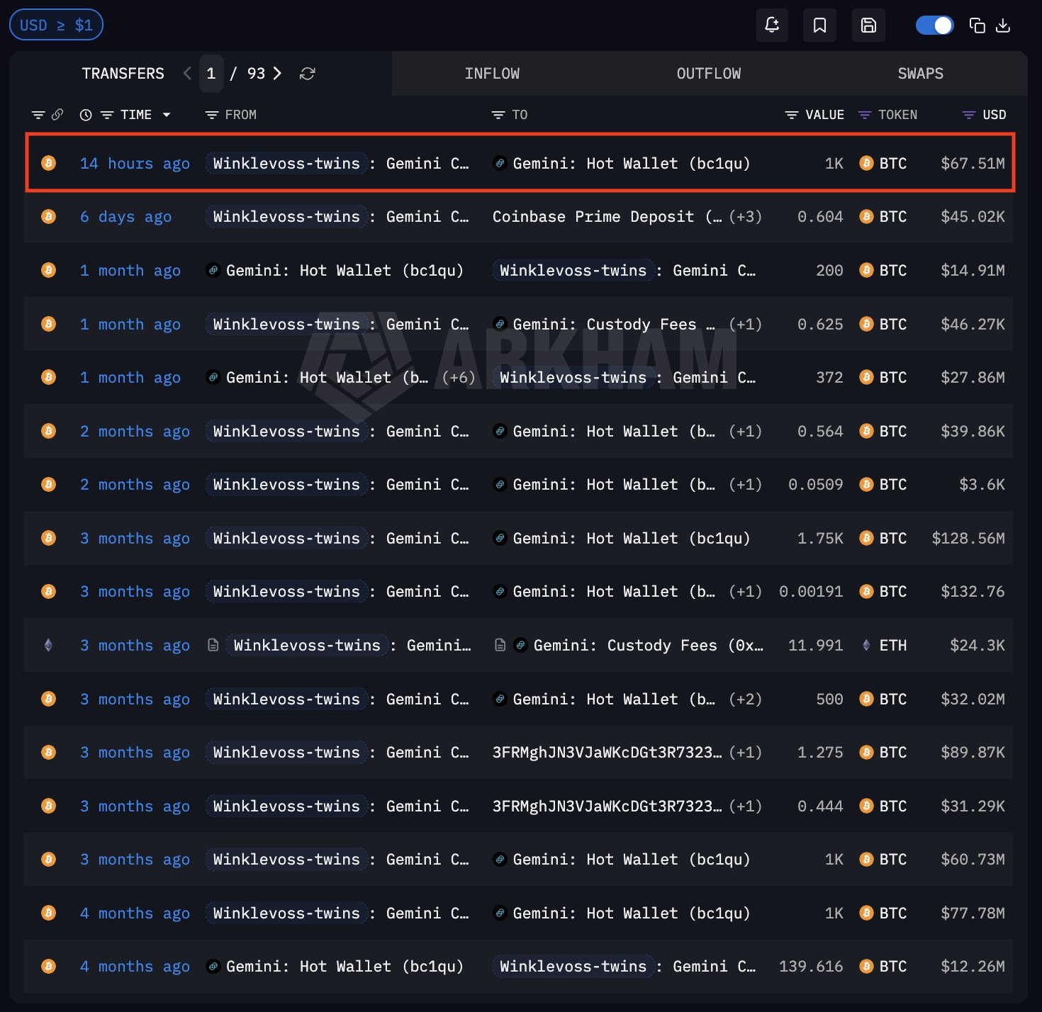 The Winklevoss twins transferred 1,000 BTC worth $67.5 million to a Gemini hot wallet
