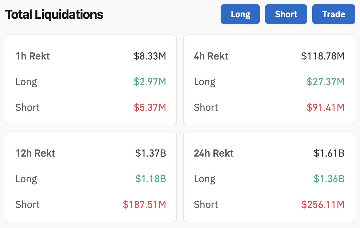 $1.6 Billion in Crypto Positions Wiped Out in the Last 24 Hours