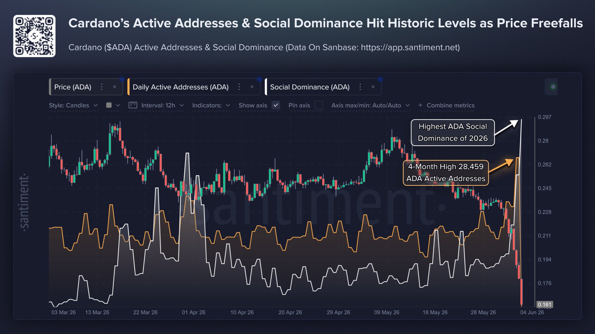 The Cardano Social Dominance Climbs to 0.52% per Santiment
