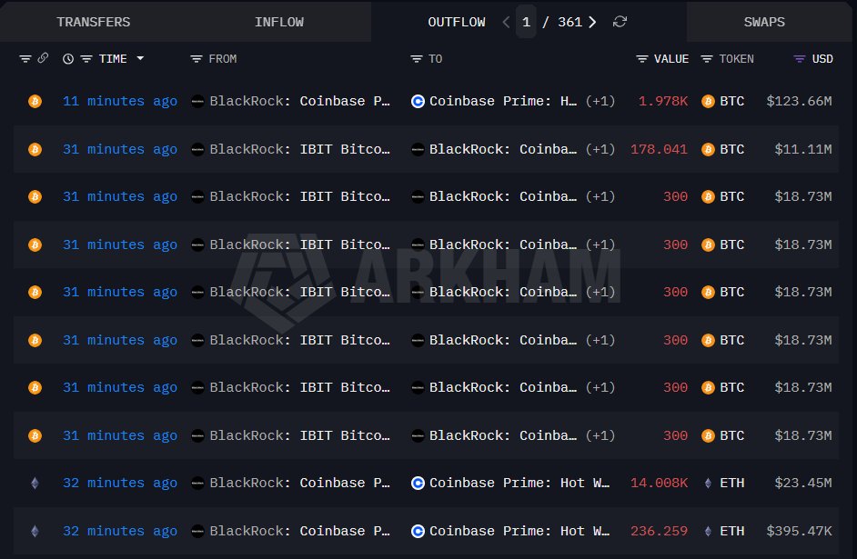 BlackRock transferred $147 million in Bitcoin and Ethereum to Coinbase hot wallets