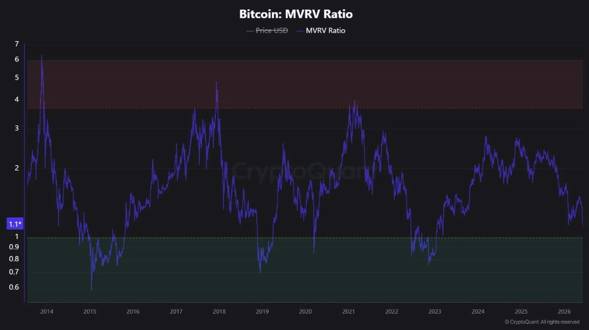 Bitcoin's MRVR falls to undervalued territory