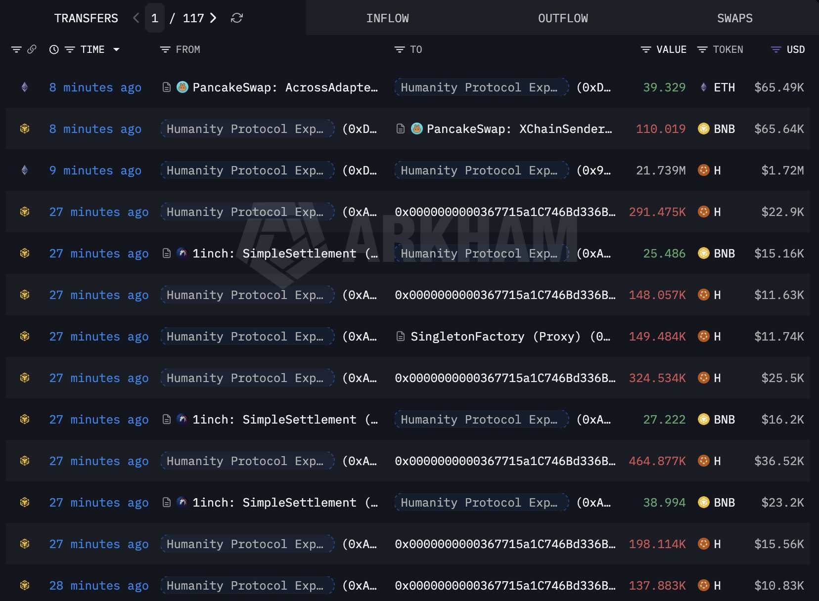The attacker minted and sold H tokens for Ethereum and BNB