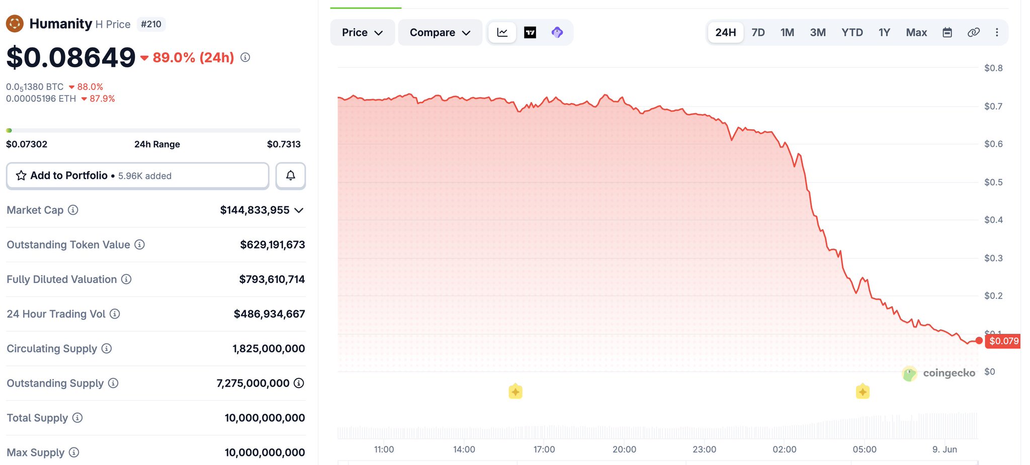 H token plunged about 90% after the exploit