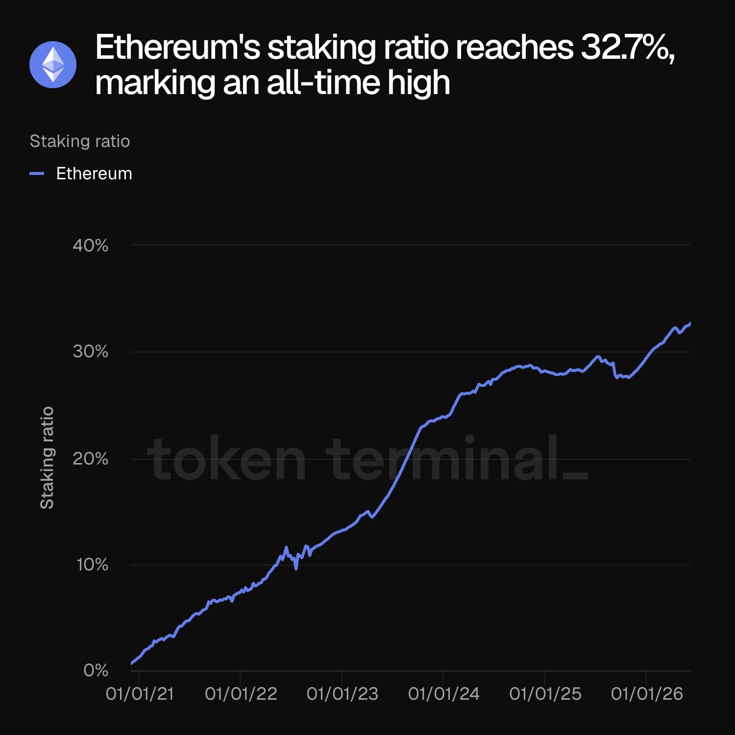 Ethereum’s staking ratio climbed to an all-time high of 32.7%