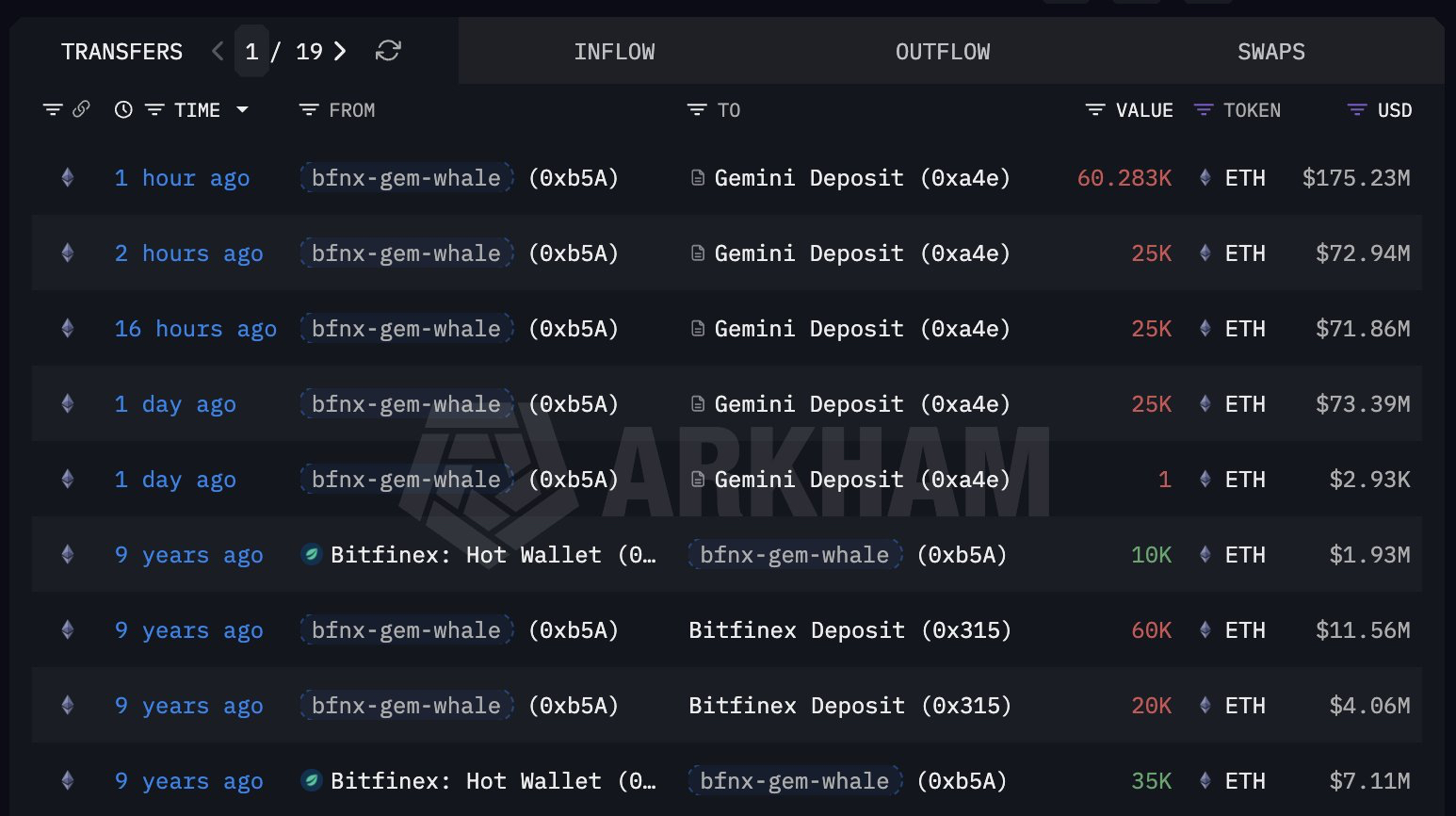 Ethereum whale transfers 135k ETH after 9 years