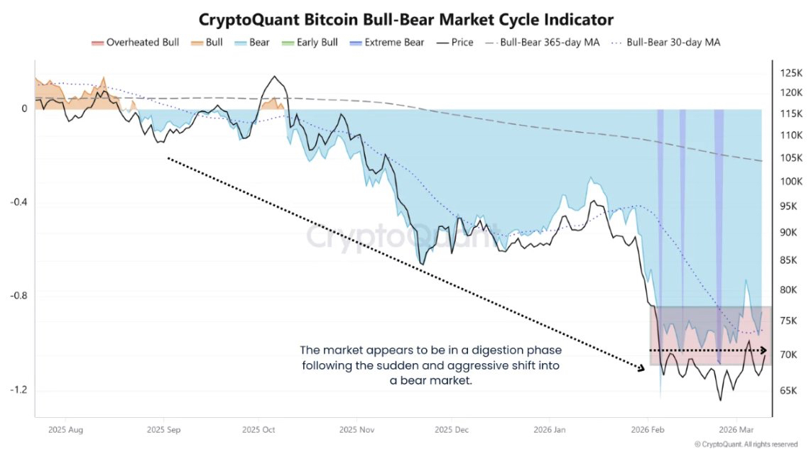 CryptoQuant Bitcoin Bull-Bear Market Cycle Indicator