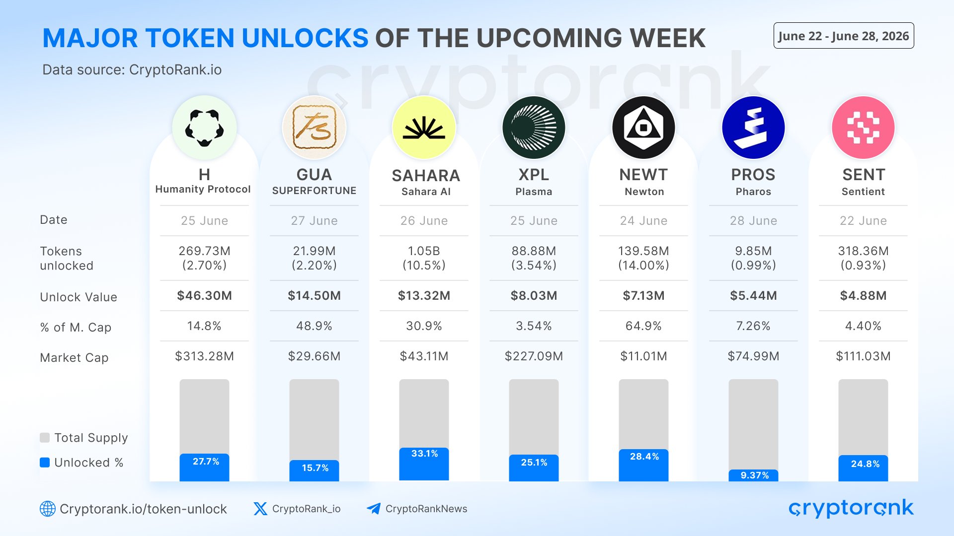 Major token unlocks for the week