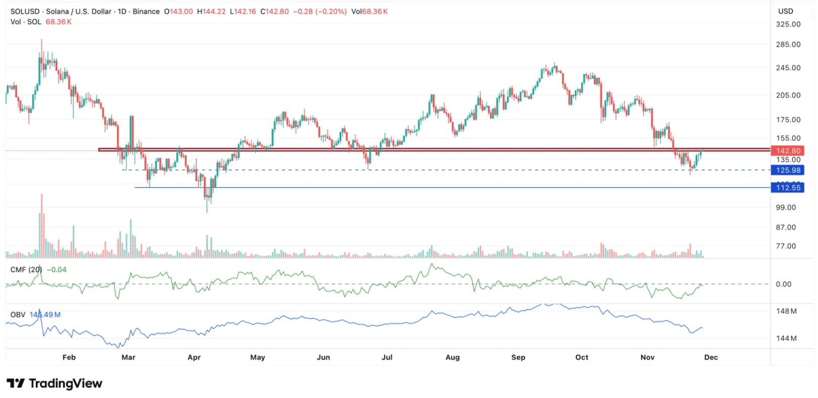 Solana Analysis/TradingView
