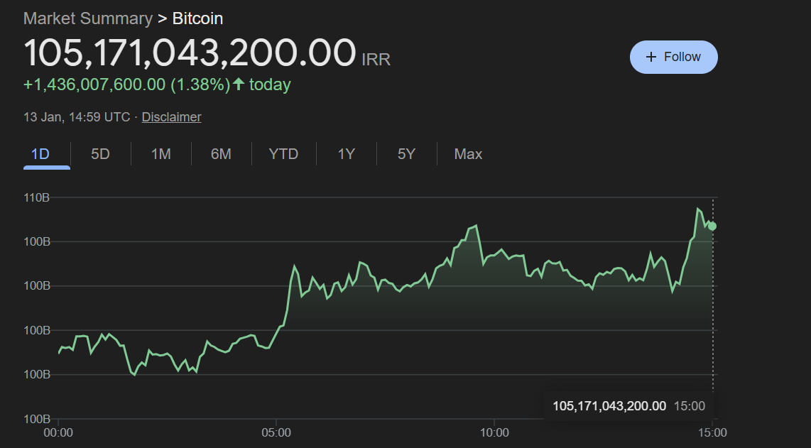 BTC/IRR Chart per Google Finance