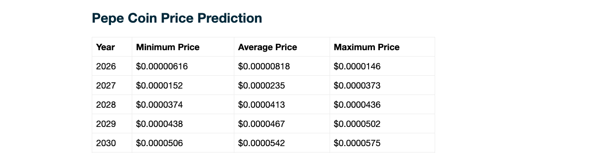 Telegaon Pepe forecast