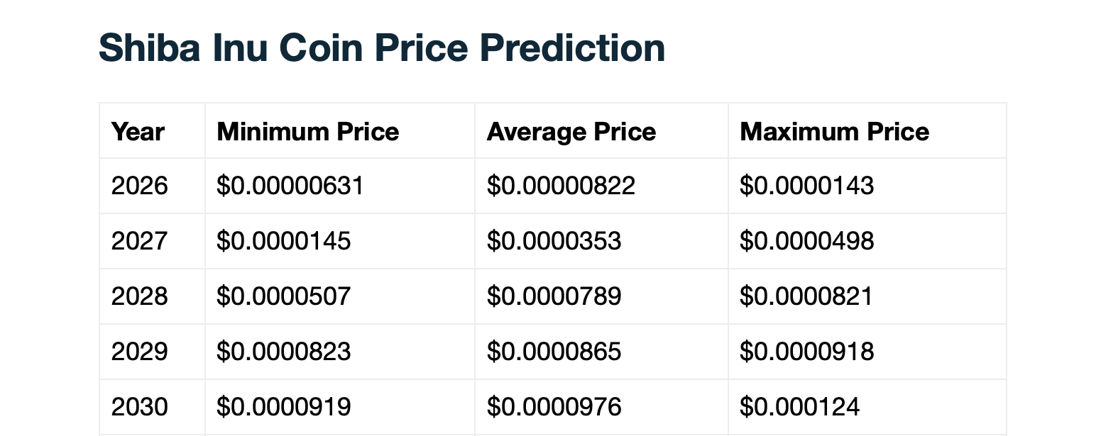 Telegaon's Shiba Inu forecast