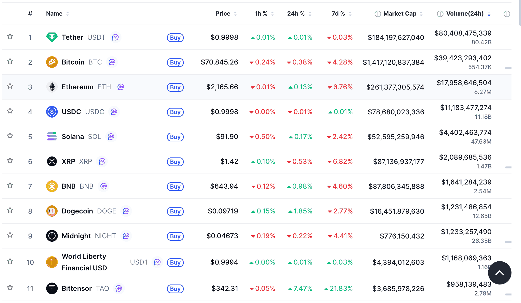 Midnight climbs to top ten cryptos by volume