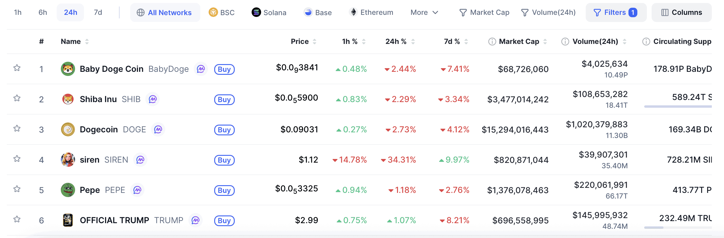 BabyDoge Becomes Most Visited Memecoin on CoinMarketCap