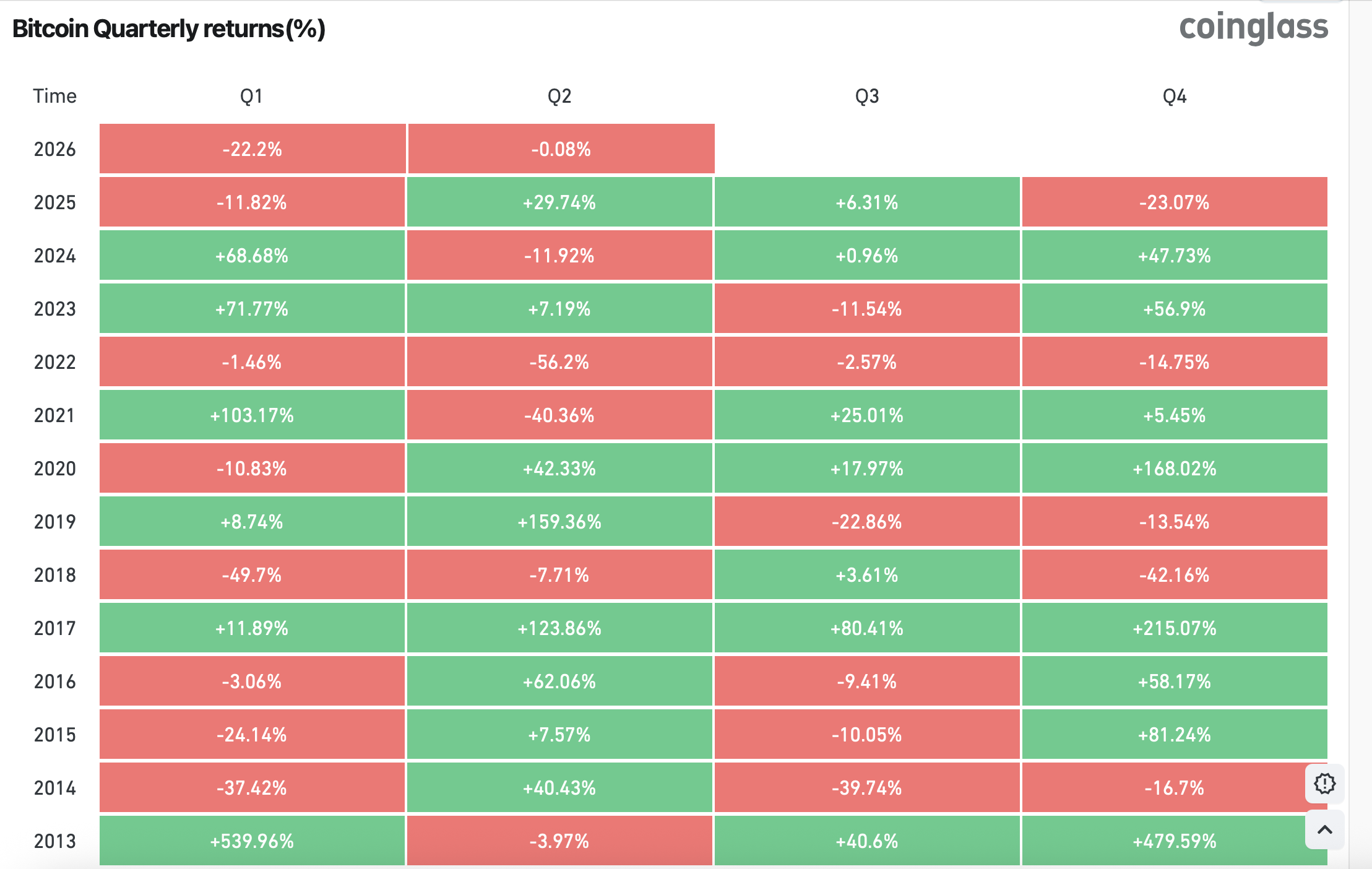 Historical Bitcoin Q1 Data From CoinGlass