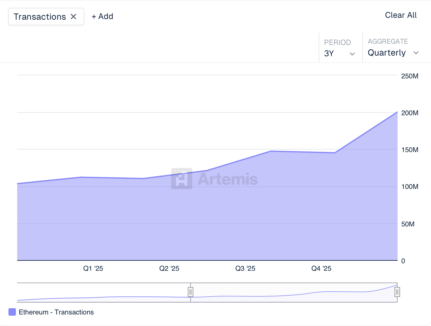Ethereum Transactions Data From Artemis