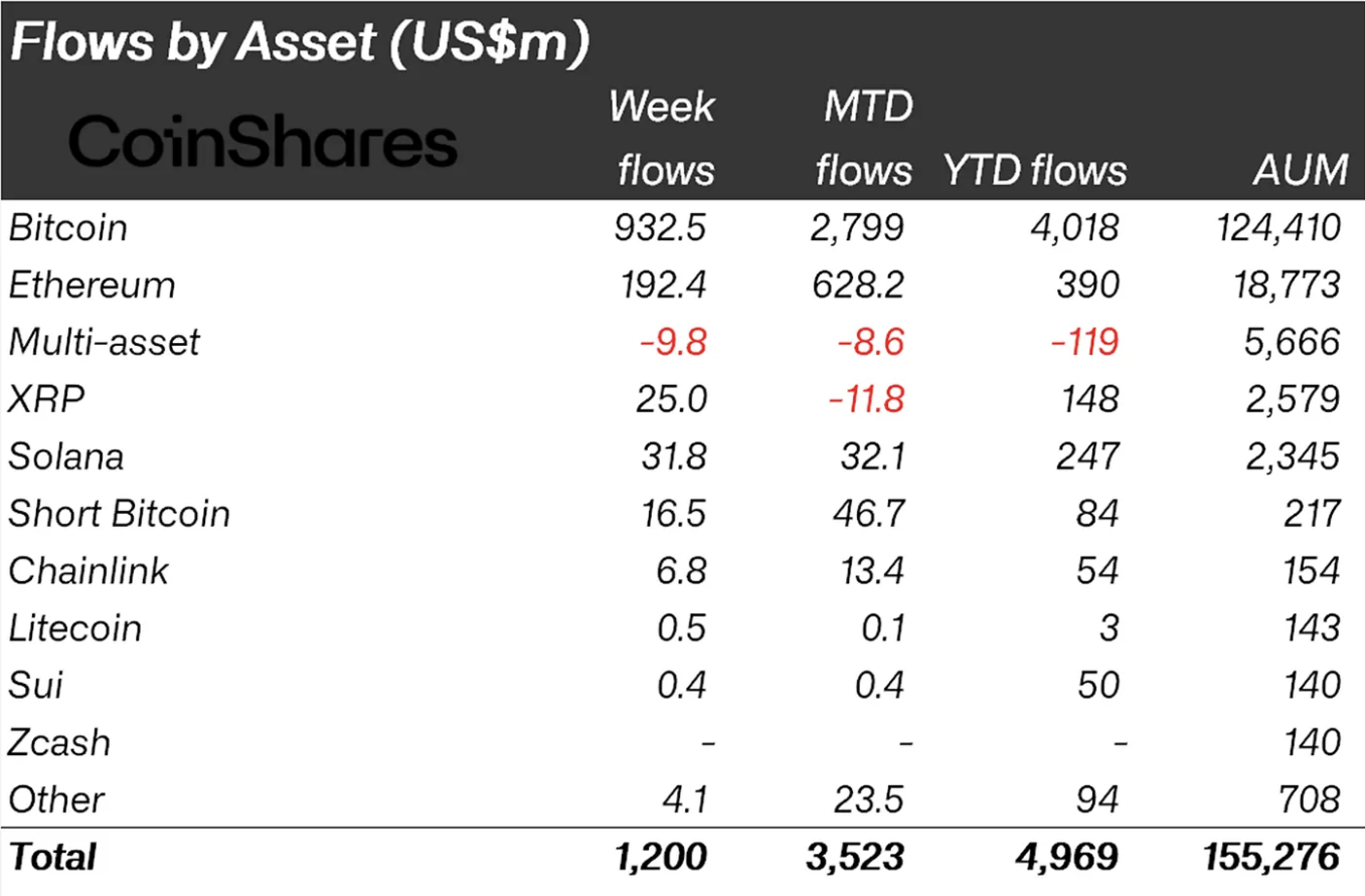 Bitcoin Leads Crypto Flows by Asset