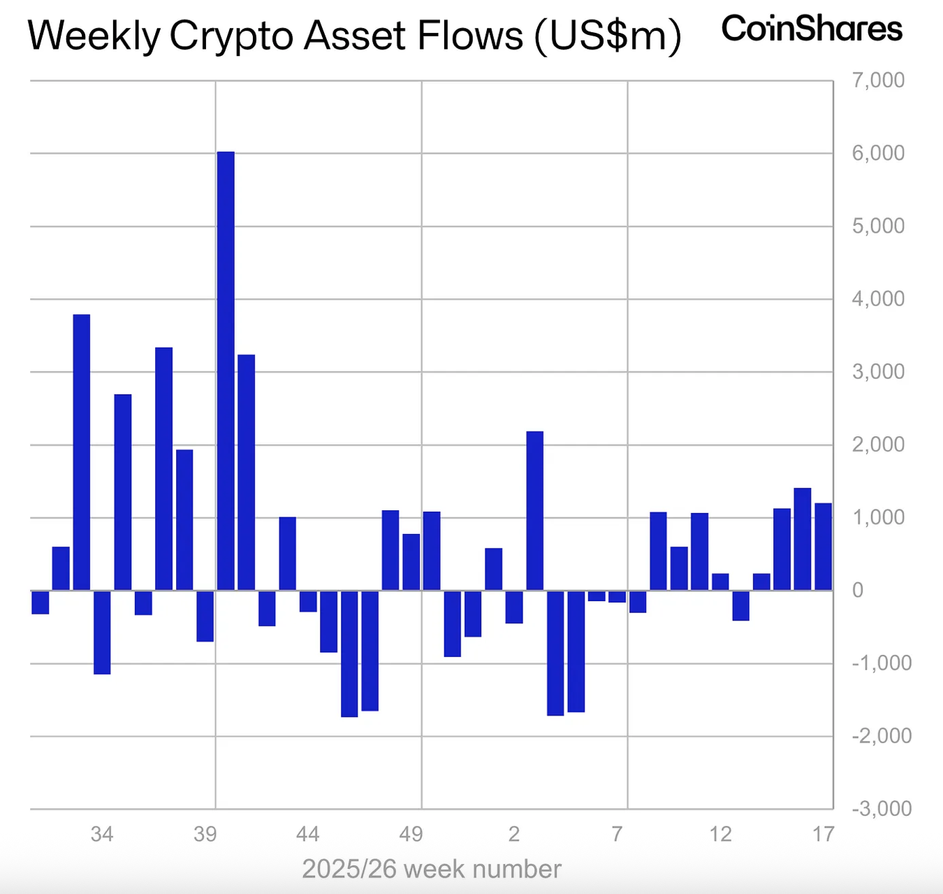 Digital Asset Investment Products Flows