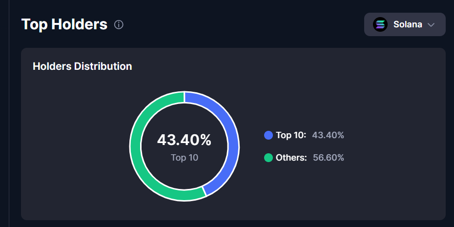 Unstable Coin Holder Distribution/CoinMarketCap