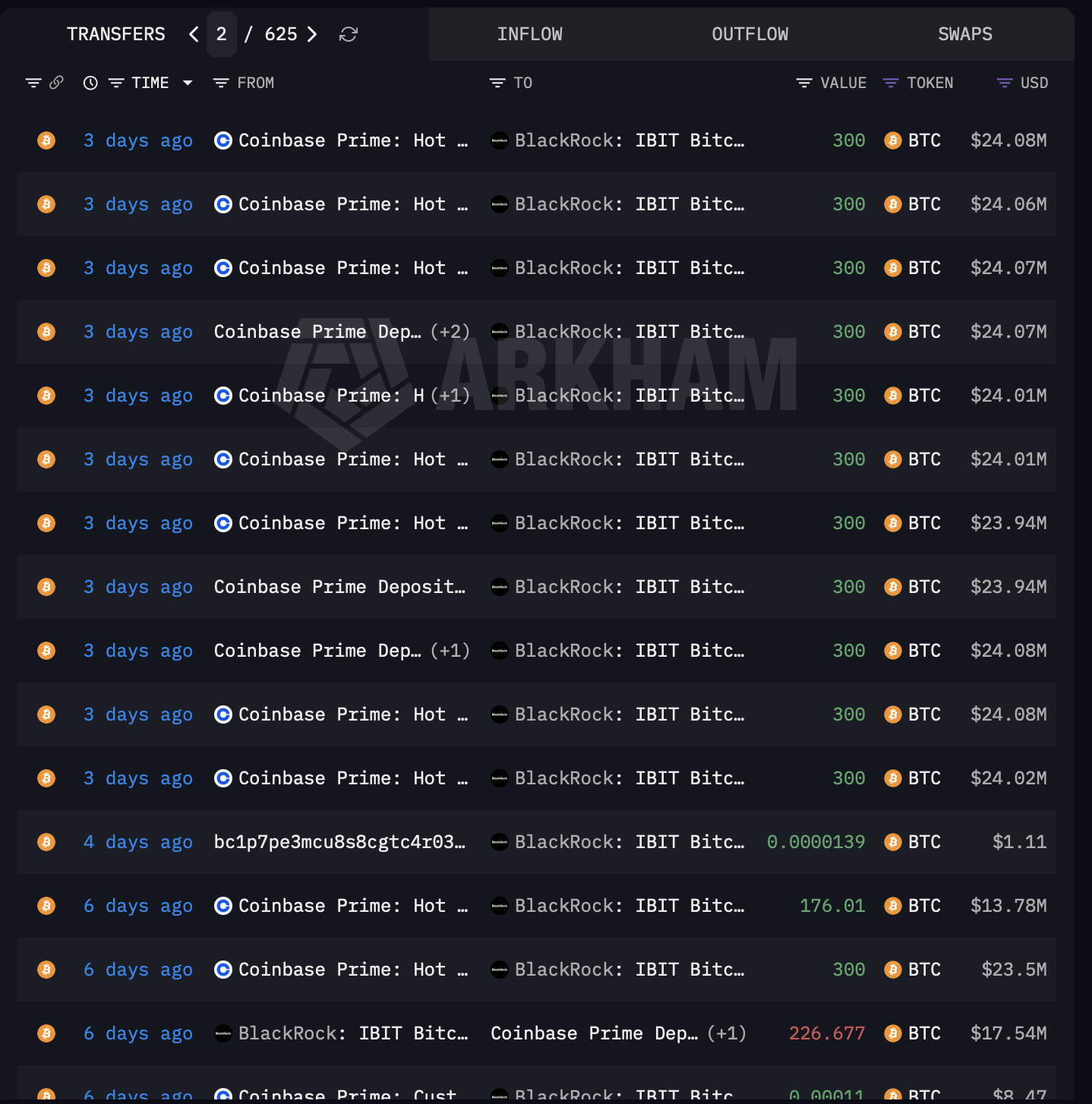 BlackRock Has Bought $623.5 Million This Week