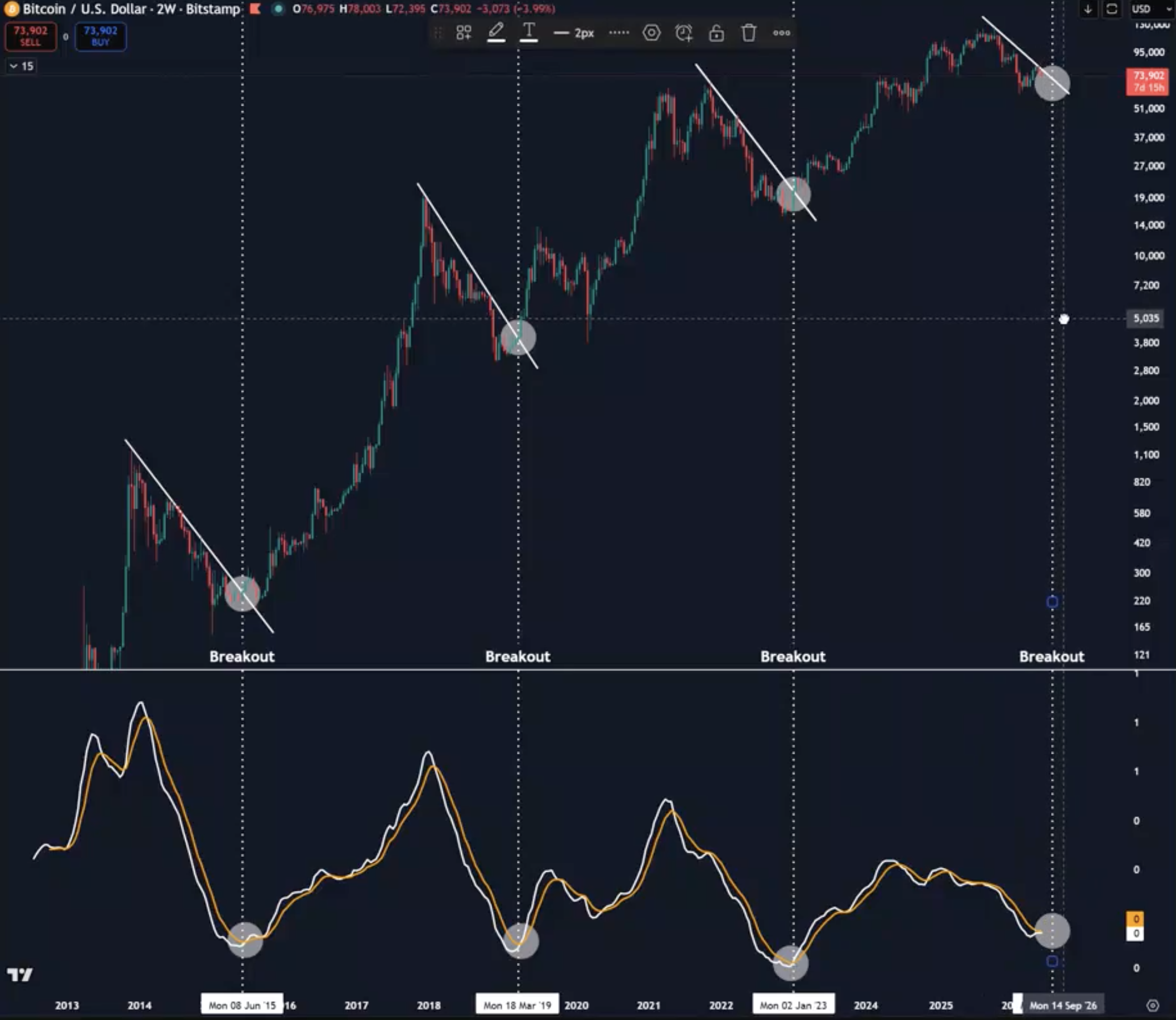 Ted Pillows Current Bitcoin Macro Downtrend Analysis