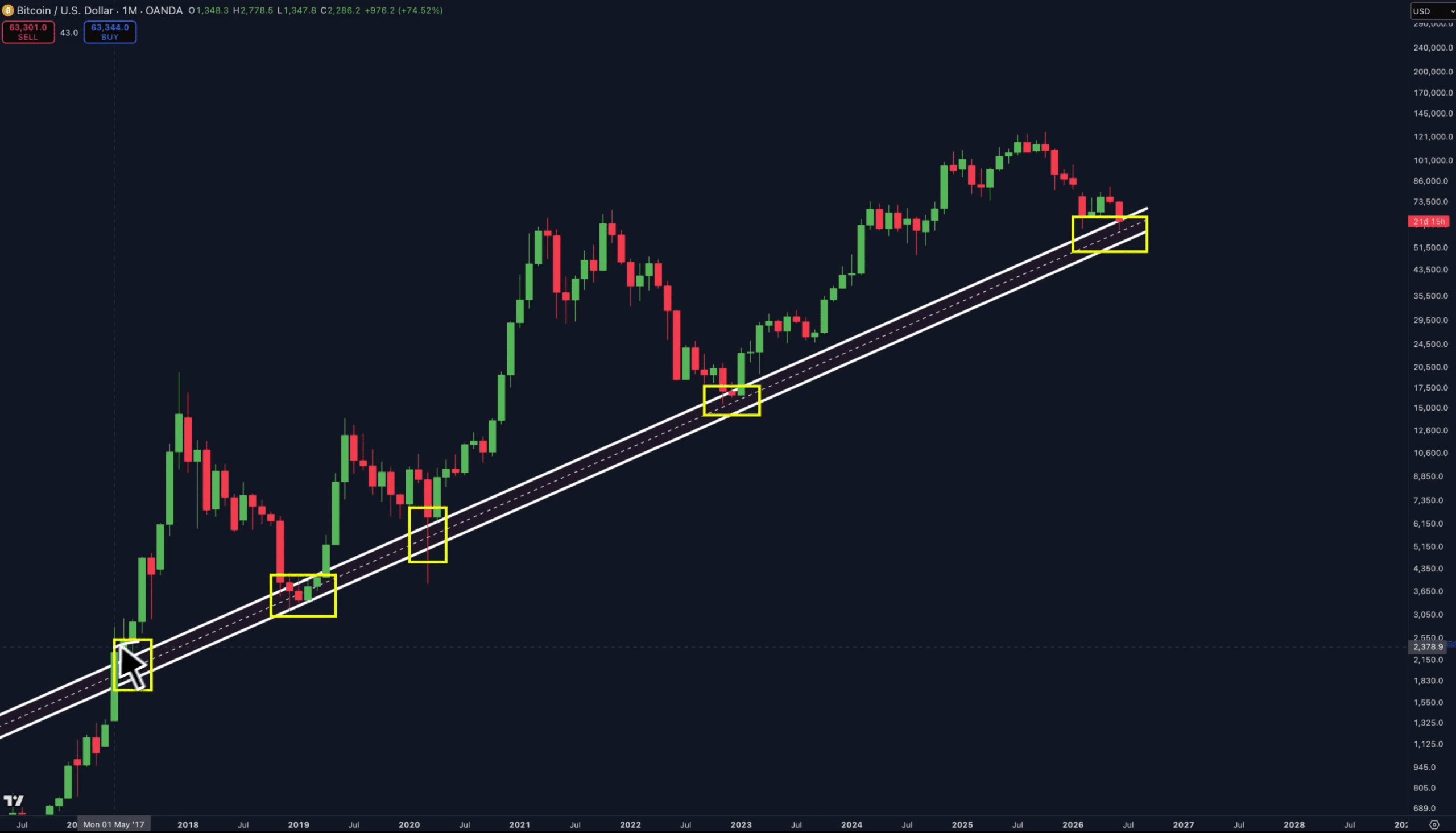 Bitcoin revisits a critical trendline