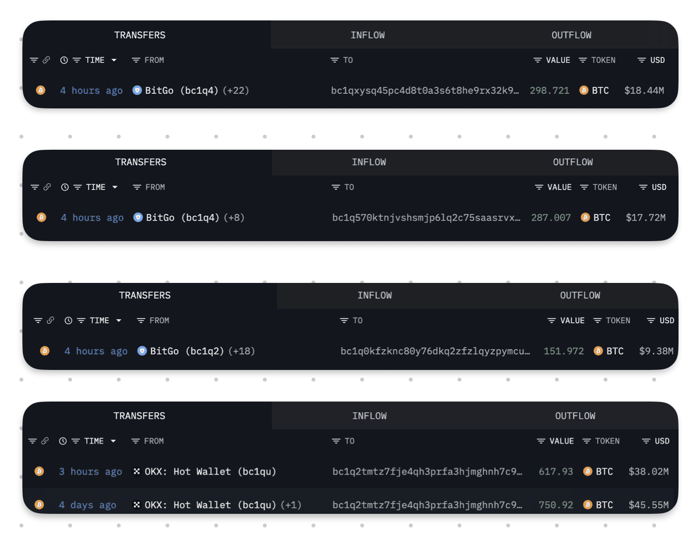 Bitcoin whales withdrew over 3,000 BTC from exchanges