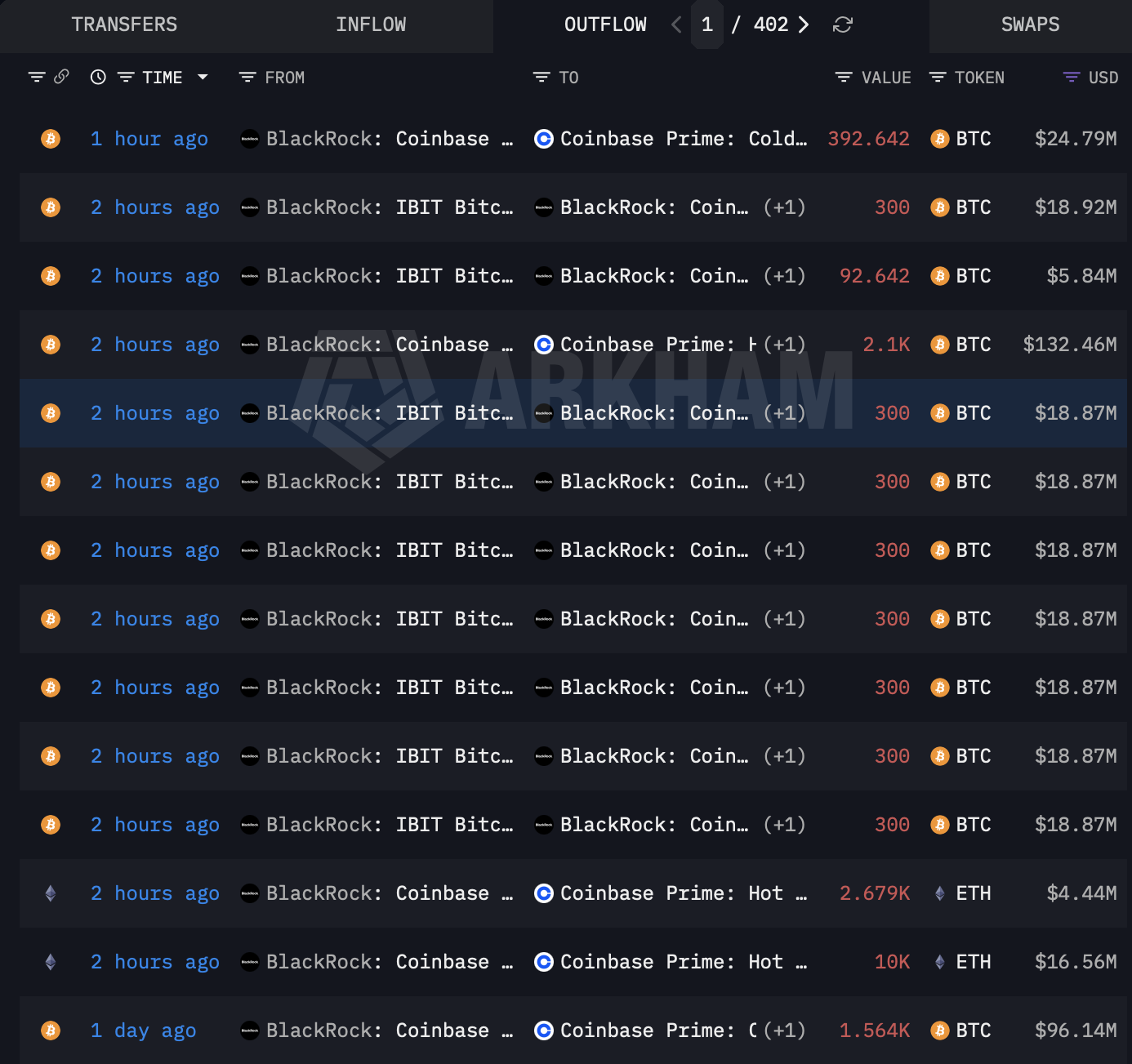 BlackRock has moved $178 million in Bitcoin and Ethereum