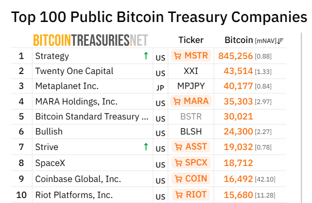 Top 10 Public Companies Holding Bitcoin per BitcoinTreasuries