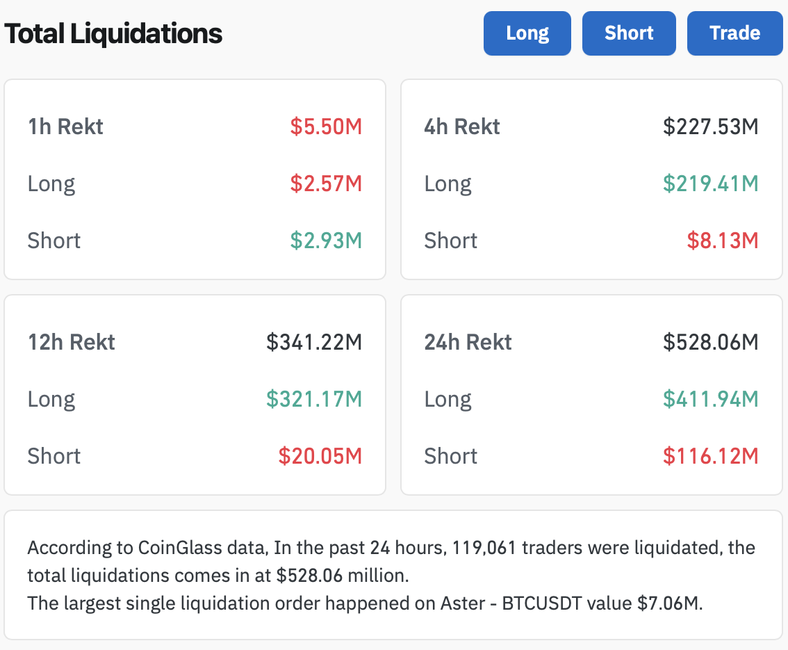 Long liquidations trigger market-wide selloff