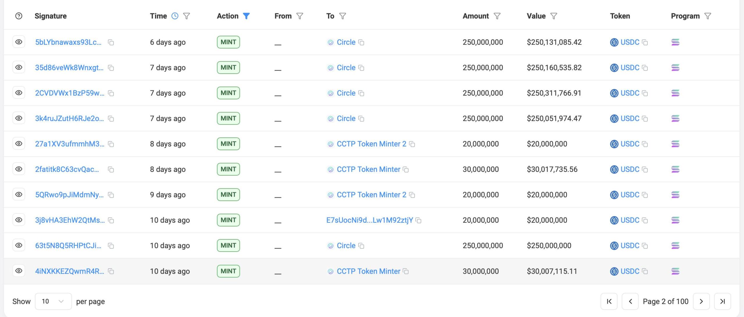 Circle minted $2.25 billion USDC on Solana last week
