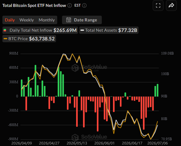 US Bitcoin Spot ETFs Inflow per SosoValue