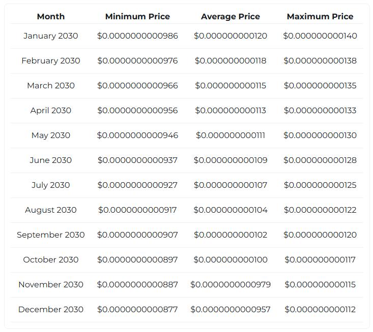 BabyDoge 2030 Prediction per Changelly