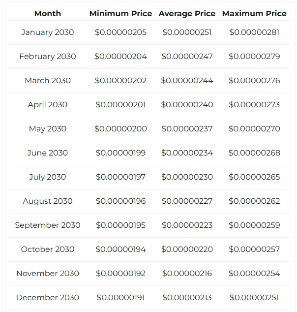 Shiba Inu 2030 Price Prediction per Changelly