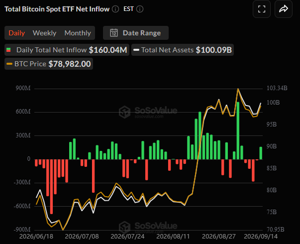 Bitcoin Spot ETFS Flow/Sosovalue
