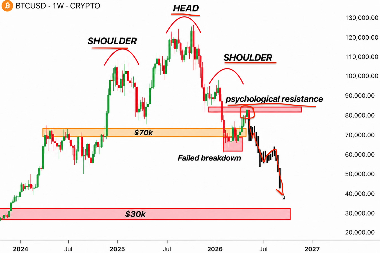 Bitcoin H&S Pattern