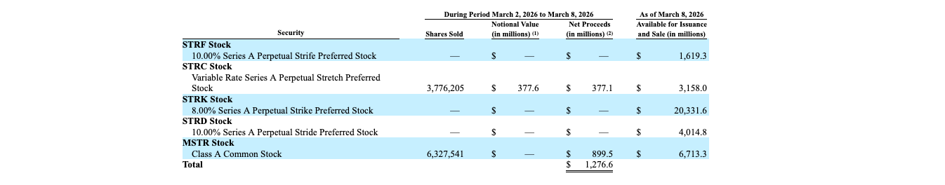 Strategy Bitcoin Financing