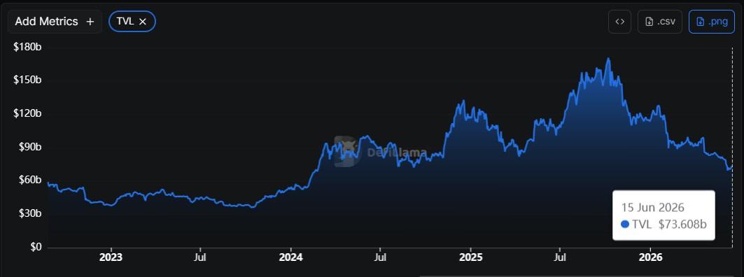 Total assets locked in DeFi is currently at $73.6 billion