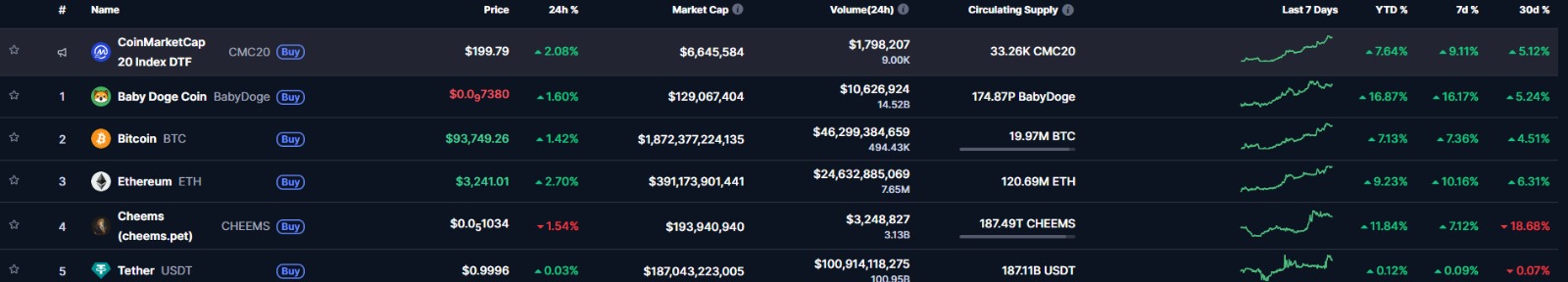 x screenshot showing babydoge at #1 and cheems at #4